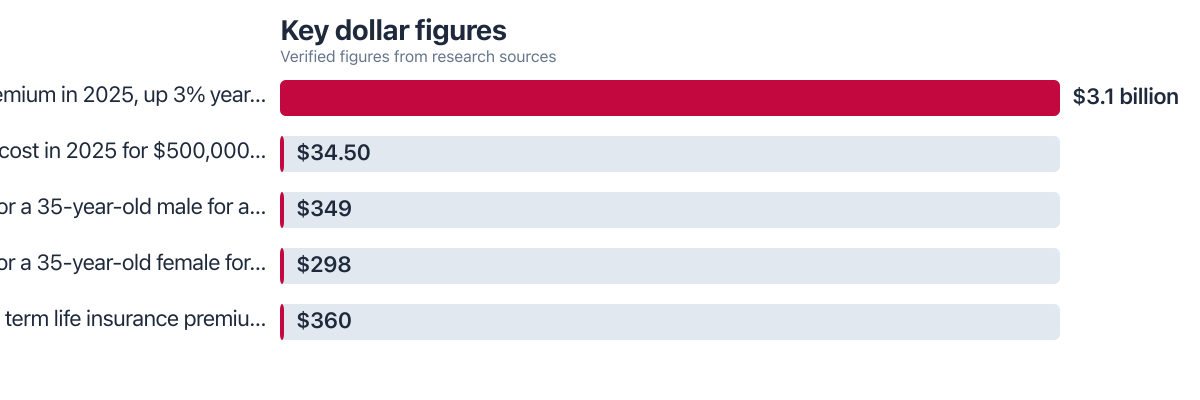 Dollar figures compared from public sources (2025–2025). Sources: LIMRA; Guardian Life; Insure.com.