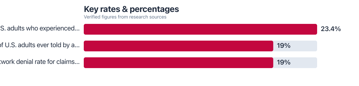 Rates/percentages compared from public sources (2025–2026). Sources: Mental Health America; Centers for Disease Control and Prevention (CDC); KFF.