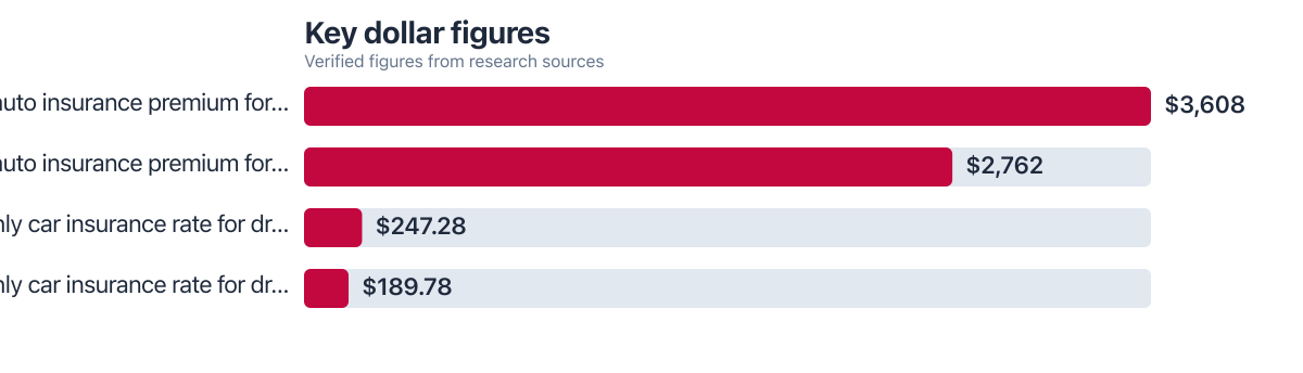 Dollar figures compared from public sources (2024–2025). Sources: Experian; Progressive.