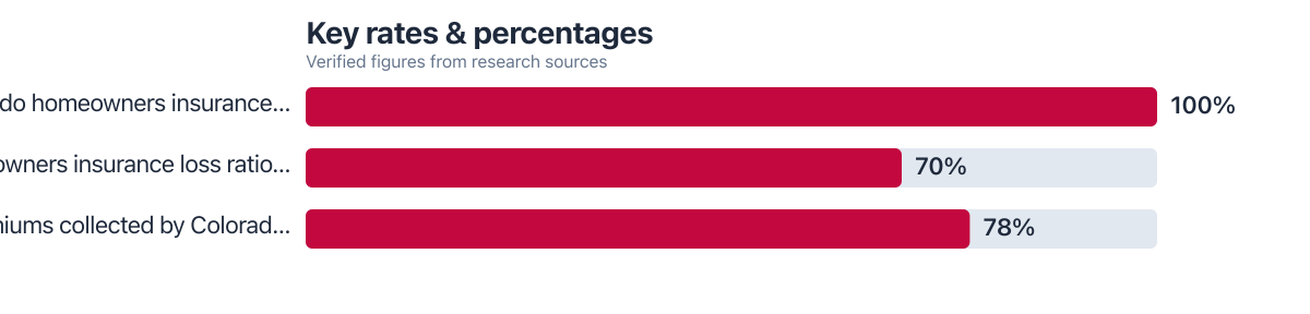 Rates/percentages compared from public sources (2024–2024). Sources: Colorado Governor's Office; Colorado Sun.