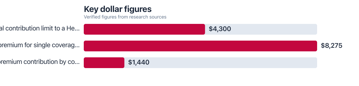 Dollar figures compared from public sources (2024–2025). Sources: Internal Revenue Service; Kaiser Family Foundation.