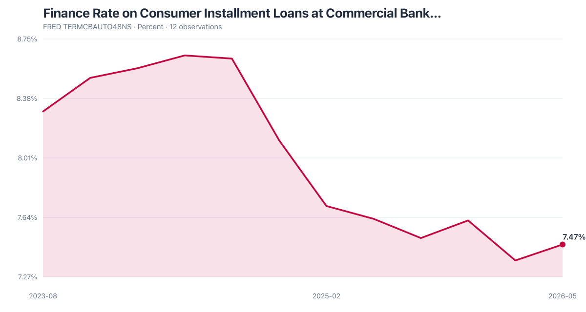 FRED TERMCBAUTO48NS: Finance Rate on Consumer Installment Loans at Commercial Bank… (2023-08–2026-05). Latest 7.47% as of 2026-05-01.