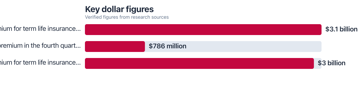 Dollar figures compared from public sources (2024–2025). Sources: LIMRA.