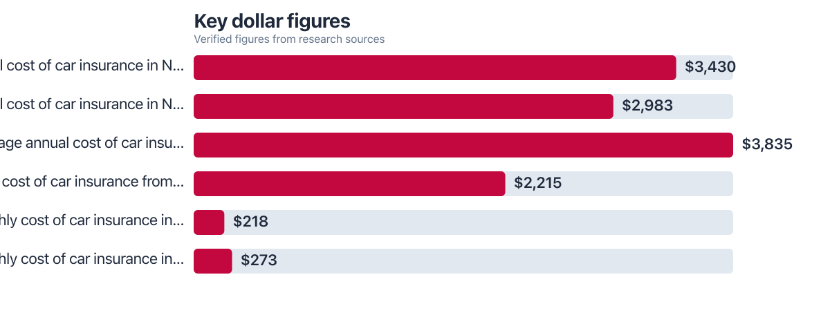 Dollar figures compared from public sources (2026–2026). Sources: Experian; NerdWallet; Insurify.