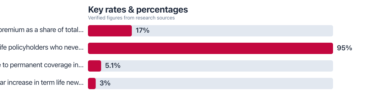 Rates/percentages compared from public sources (2025–2025). Sources: LIMRA; Society of Actuaries (via analysis of Conversion Experience Study); Society of Actuaries (Conversion Experience Study).
