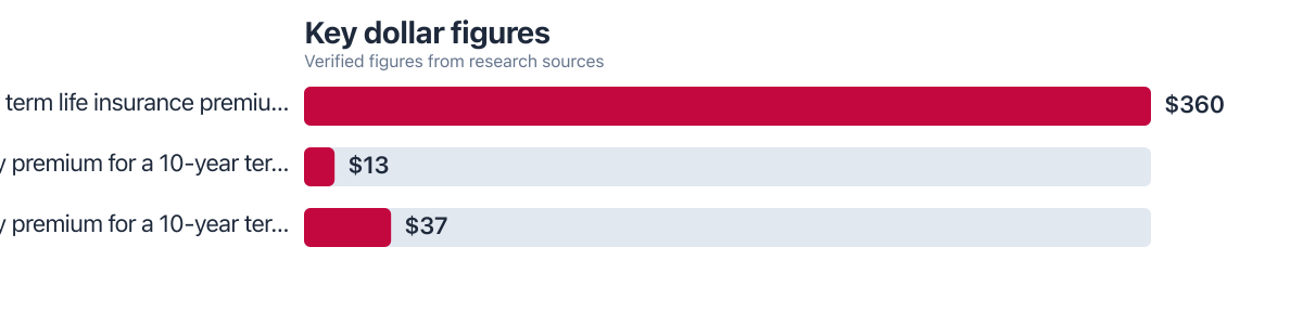 Dollar figures compared from public sources (2025–2025). Sources: Guardian Life.