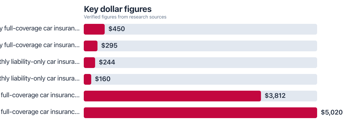 Dollar figures compared from public sources (2026–2026). Sources: Insurify; Insure.com.