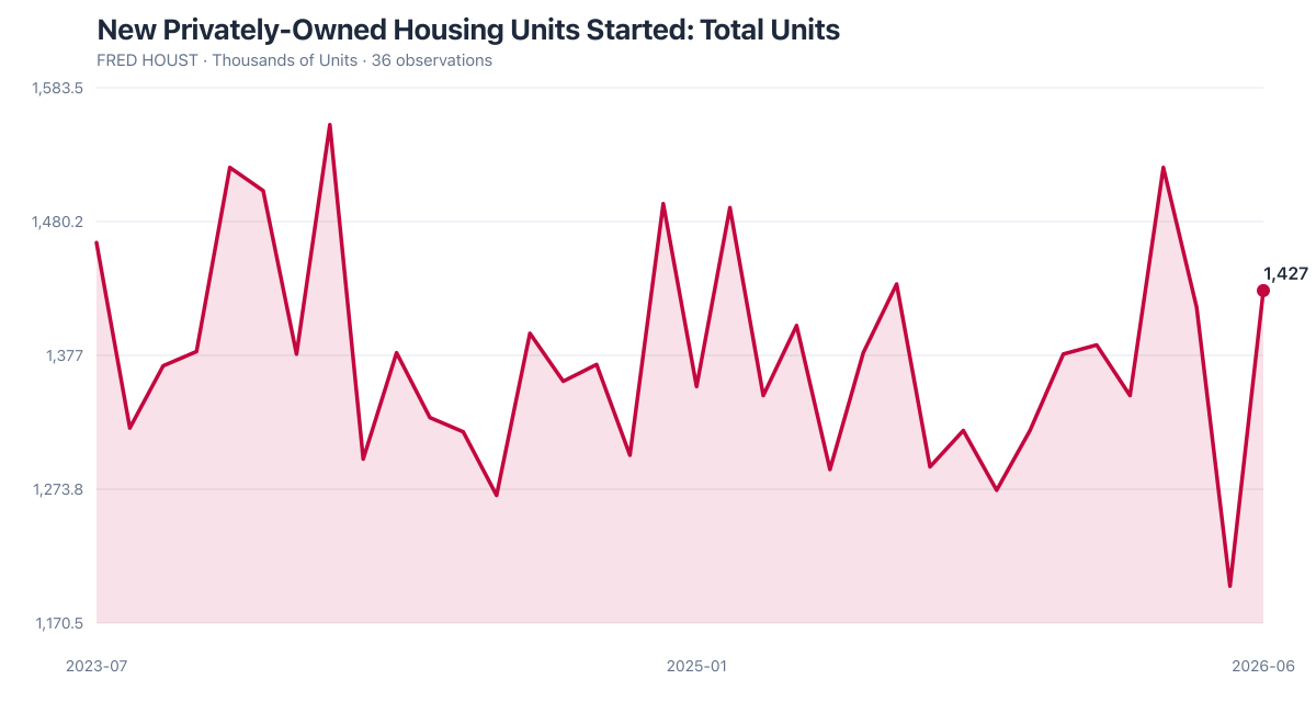FRED HOUST: New Privately-Owned Housing Units Started: Total Units (2023-07–2026-06). Latest 1,427 as of 2026-06-01.