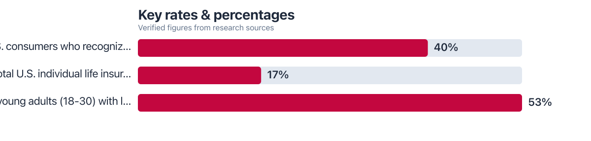 Rates/percentages compared from public sources (2025–2025). Sources: LIMRA and Life Happens; LIMRA.