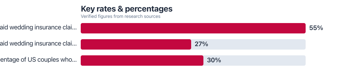 Rates/percentages compared from public sources (2024–2025). Sources: Insurance Business Magazine (reporting Travelers); National Association of Insurance Commissioners (via Insurance Business Magazine).