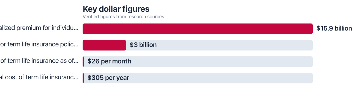Dollar figures compared from public sources (2024–2025). Sources: LIMRA; Policygenius.