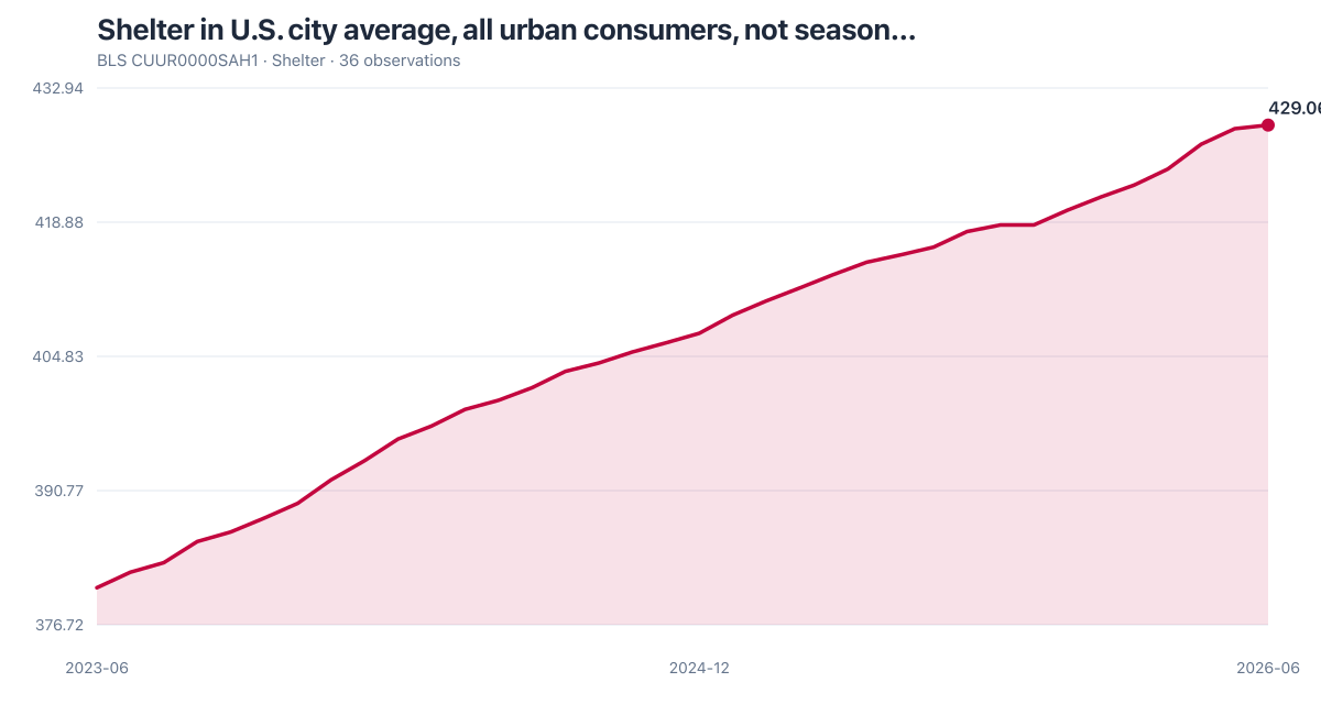 BLS CUUR0000SAH1: Shelter in U.S. city average, all urban consumers, not season… (2023-06–2026-06). Latest 429.06 as of 2026-06.