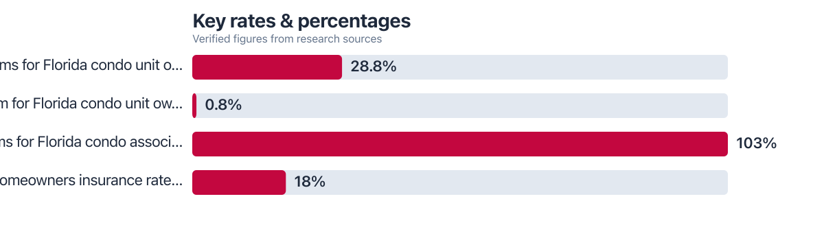 Rates/percentages compared from public sources (2025–2025). Sources: Florida Office of Insurance Regulation (via South Florida Sun Sentinel); Insurify.