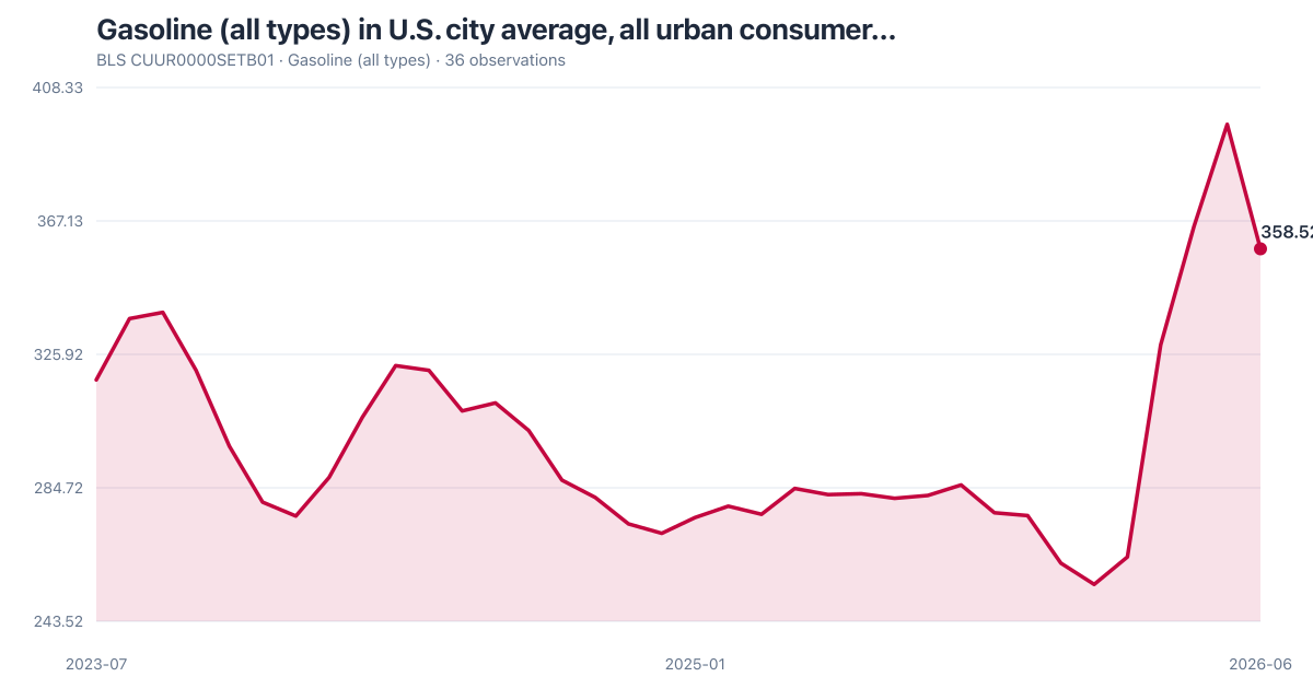 BLS CUUR0000SETB01: Gasoline (all types) in U.S. city average, all urban consumer… (2023-07–2026-06). Latest 358.52 as of 2026-06.
